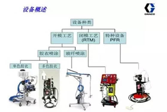 固瑞克膠衣噴涂設(shè)備