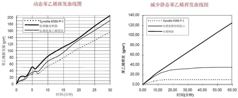 AOC力聯(lián)思8388樹脂與常規(guī)樹脂的苯乙烯揮發(fā)曲線對(duì)比