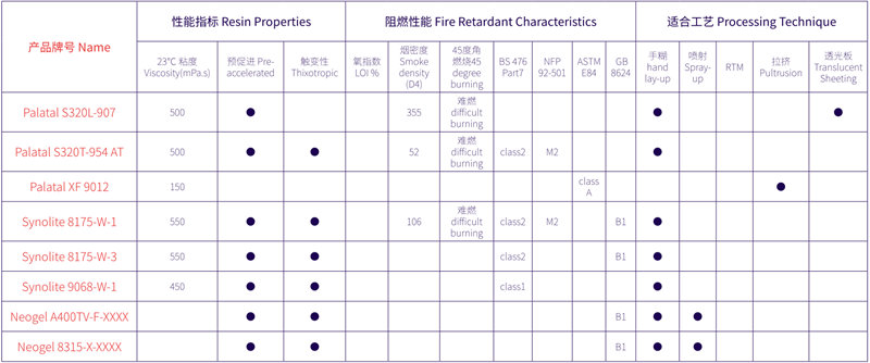 用于建筑和娛樂設施領(lǐng)域的AOC力聯(lián)思阻燃樹脂一覽表