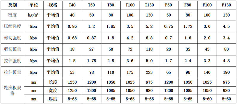 PMI泡沫芯材規(guī)格型號參數(shù)