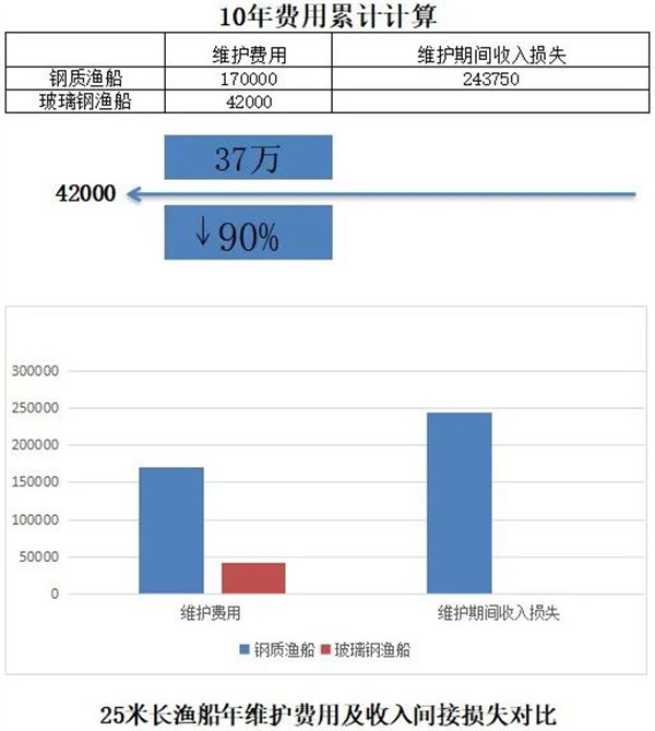 玻璃鋼漁船與鋼質漁船十年費用累計計算